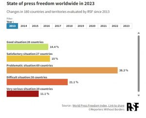 World Press Freedom Index 2023