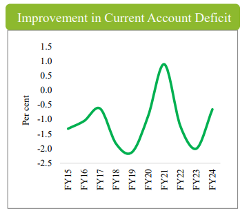 Current Account Deficit