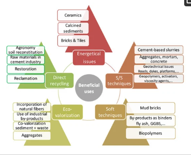 Valorization of Dredged Sediments