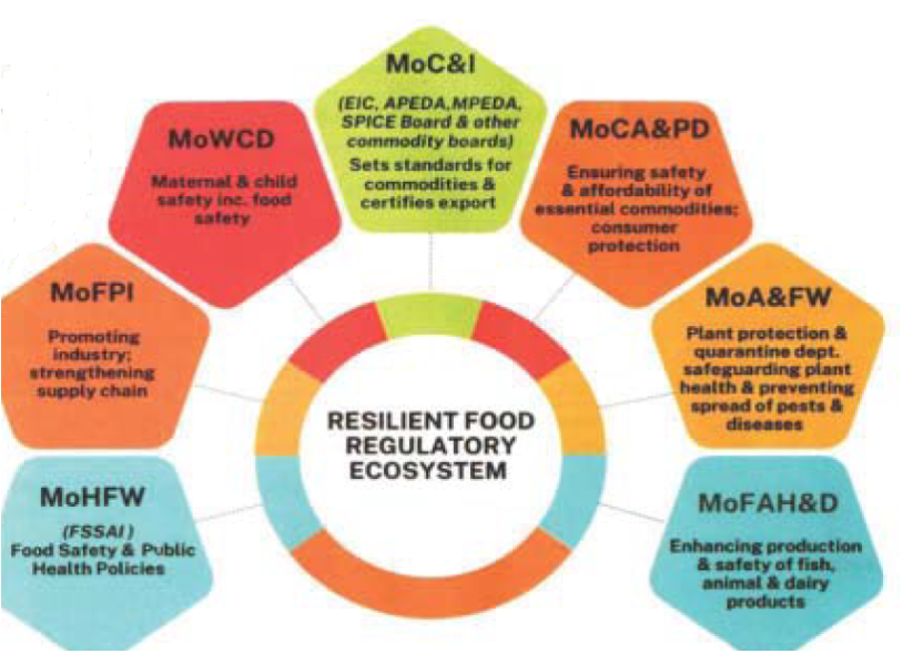 Food Regulatory System