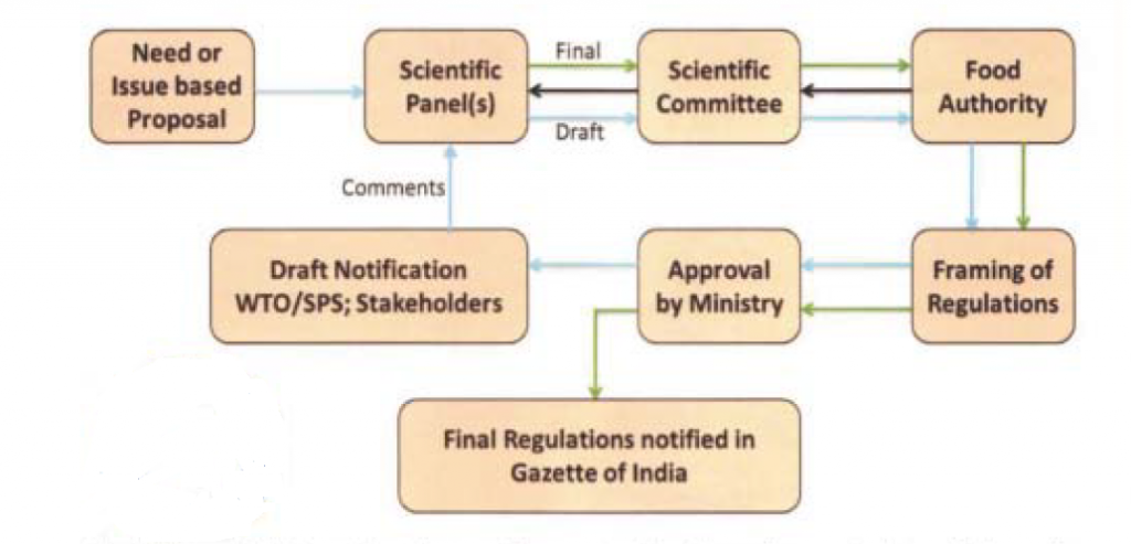 Food safety regulatory process