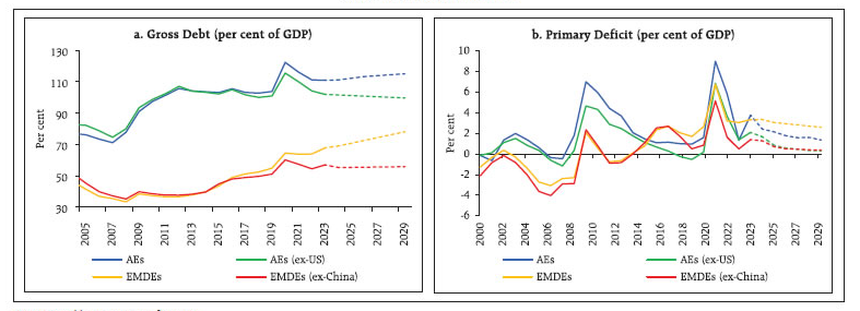 Global Public Debt