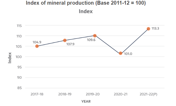 Index of Mineral Production