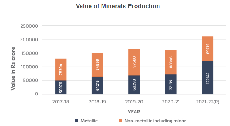 Mineral Production Figures