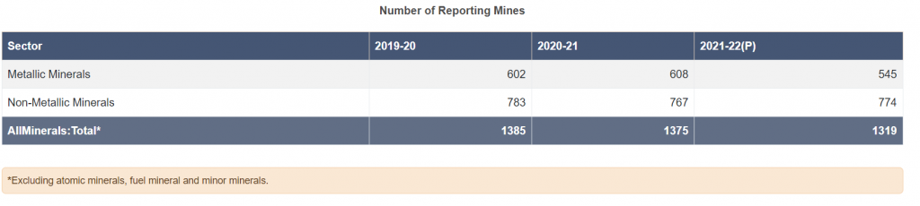 Number of Mines in India