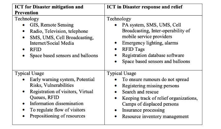 Role of ICT in Stampede Management