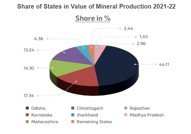 State Share in Mineral Production