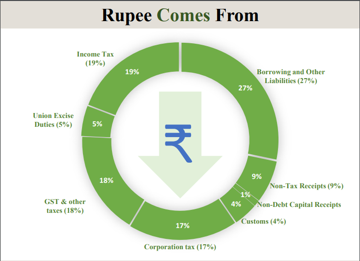 Income Source of the Government