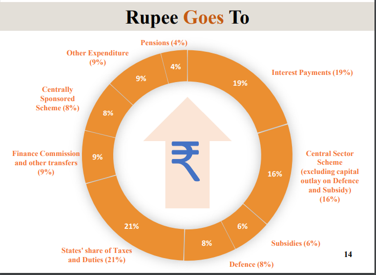 Government Expenditure