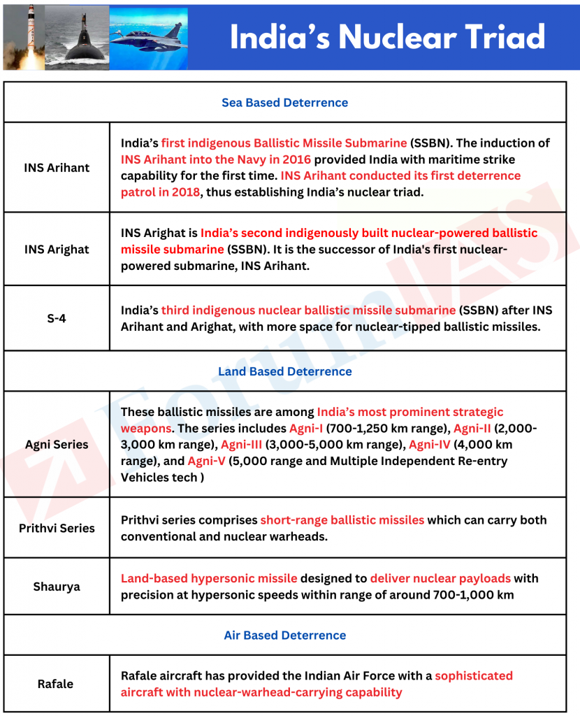 India's Nuclear Triad