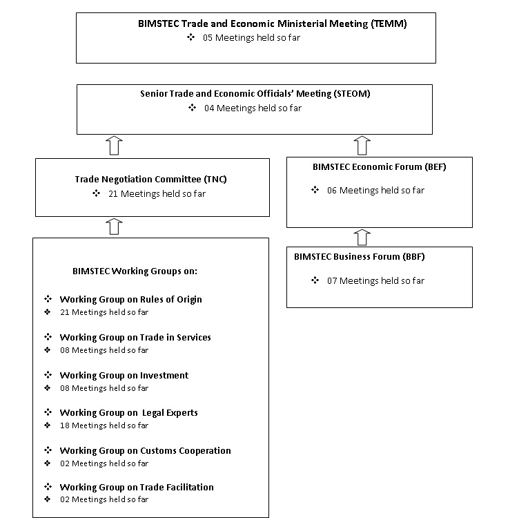 BIMSTEC FTA Working Mechanism