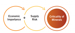 Critical Minerals