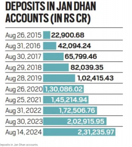 Deposits in PMJDY