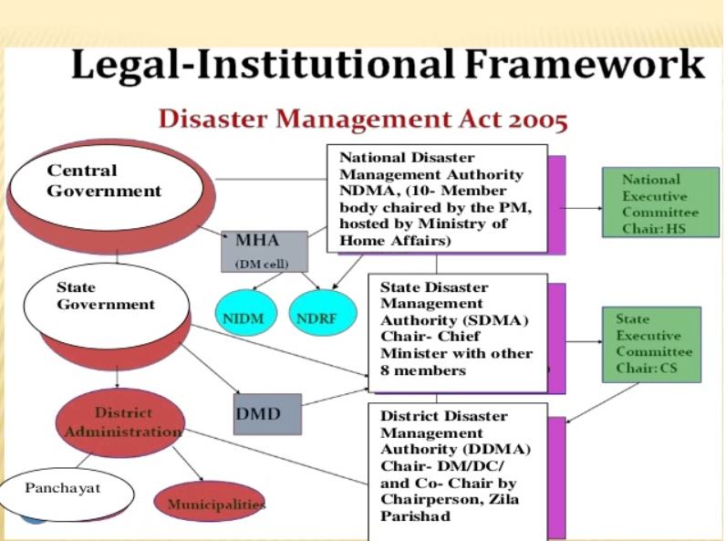 Disaster Management Act 2005