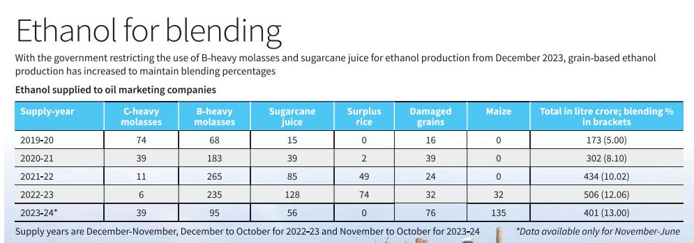 Ethanol Blending Programme