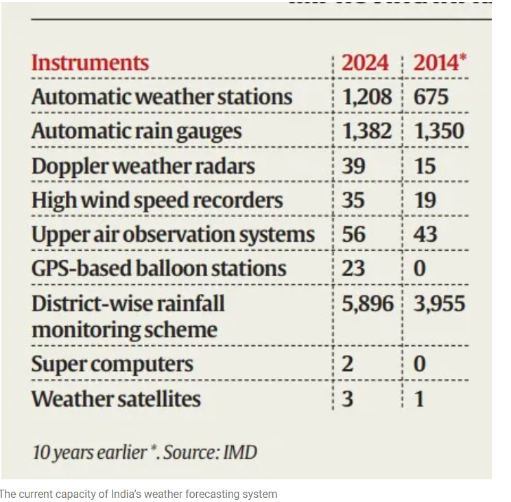 Weather Forecasting