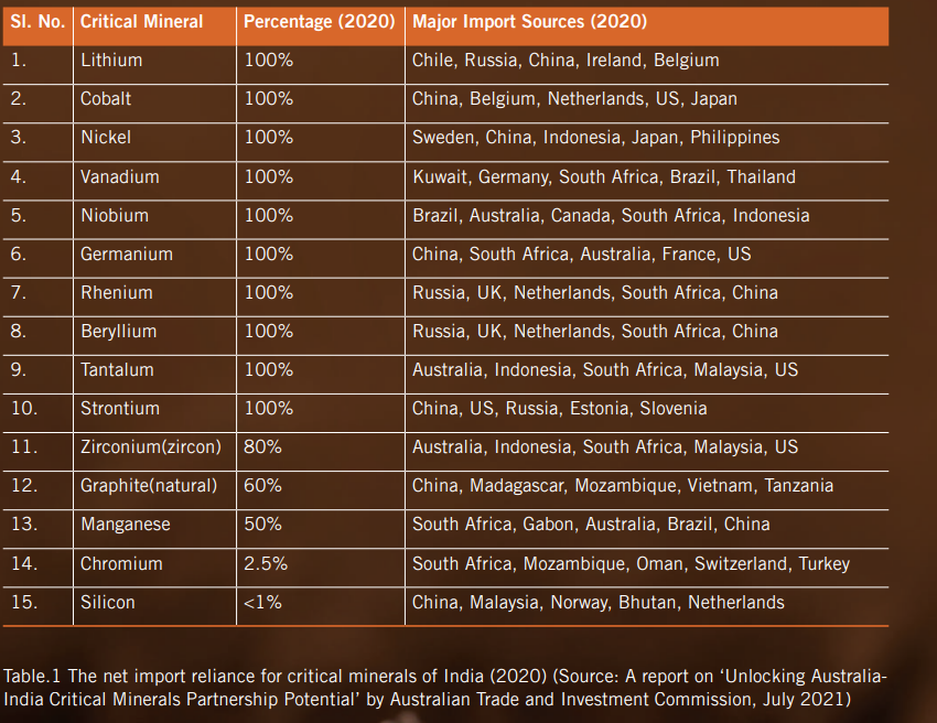 Import Dependence of Critical Minerals