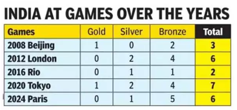 India's medal at Paris Olympics