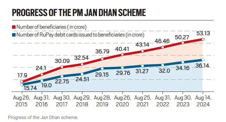 Pradhan Mantri Jan Dhan Yojana