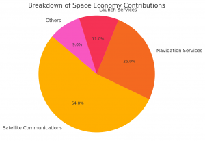 Breakdown of space Economy Contribution