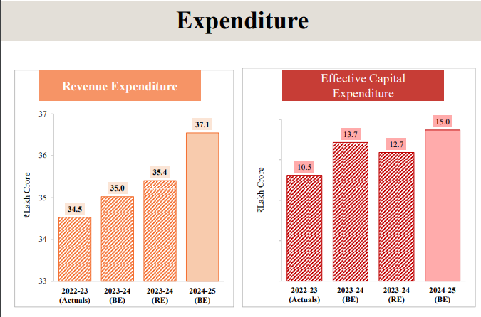 Expenditure