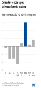 Increasing Chinese exports