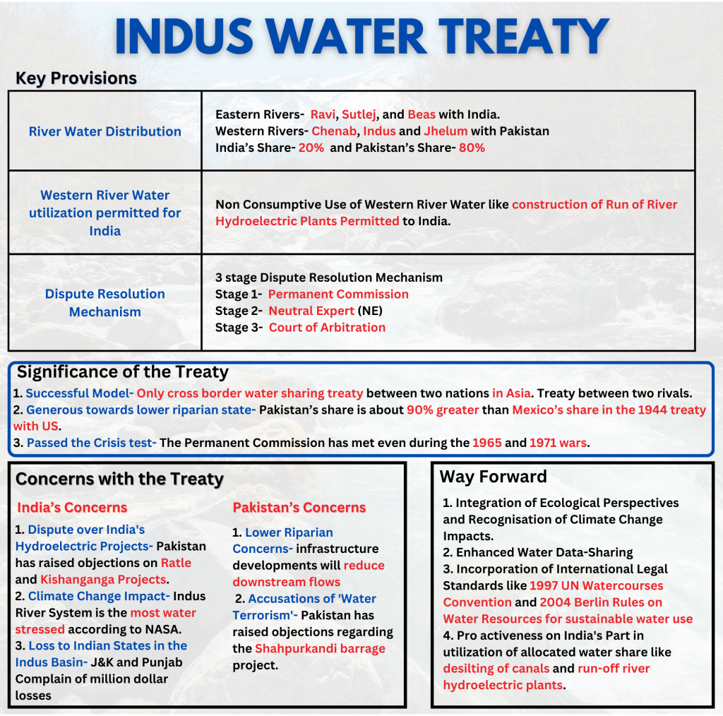 Indus Water Treaty