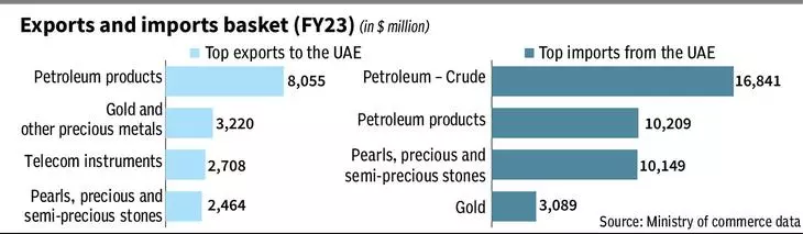 india uae trade