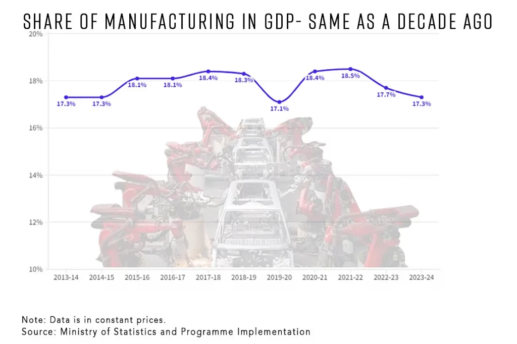 10 years of make in India