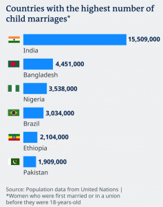 Child Marriage Data