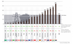 Phasing out Coal in India