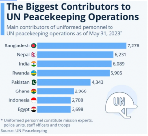 India's contribution to UN peacekeeping