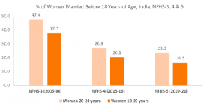 NHFS Child Marriage Data