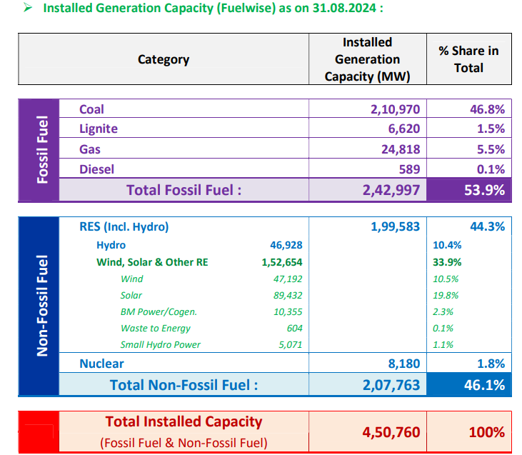 phasing out coal in India