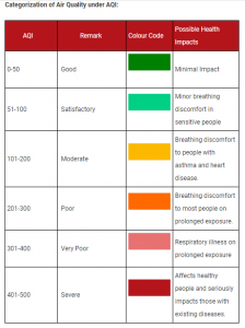 Air Pollution in Delhi and Mumbai