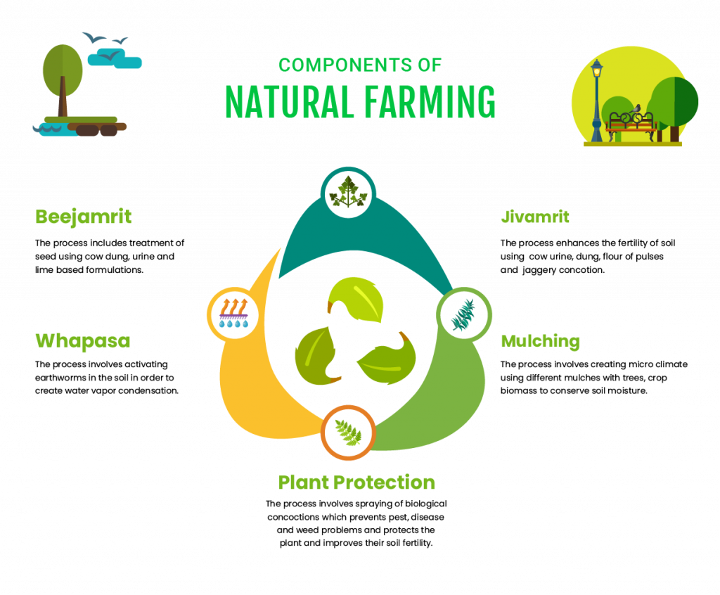 Natural Farming