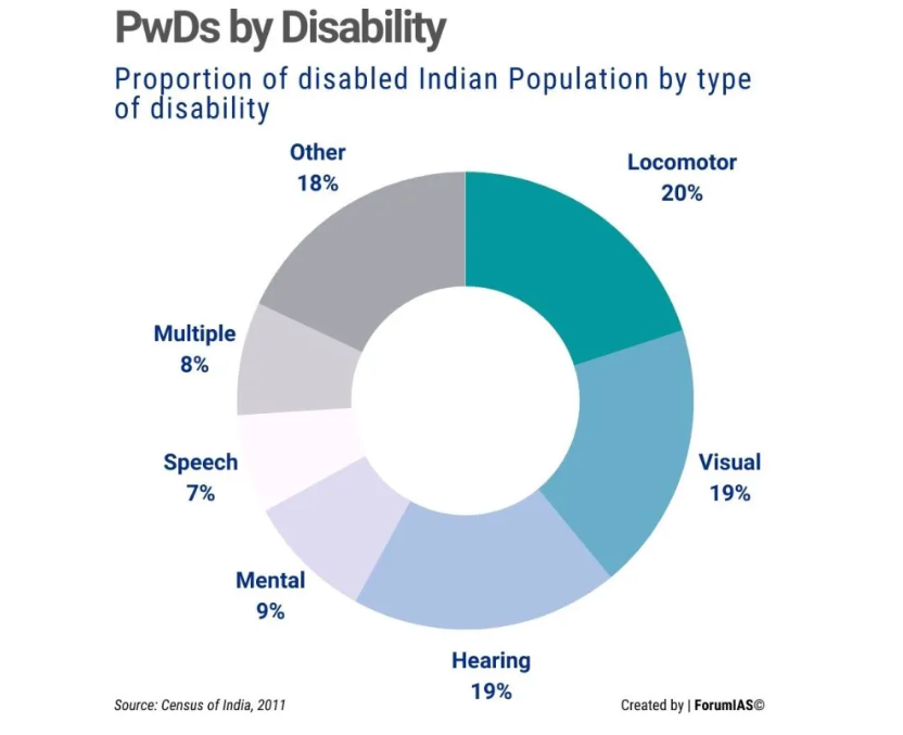 Disabilities