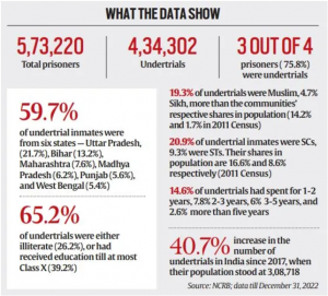 Undertrial Prisoners in India