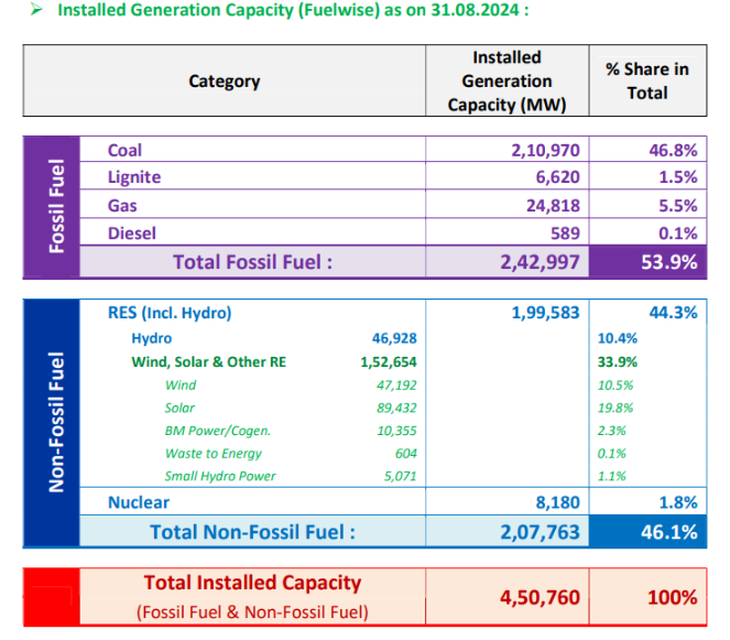 Wind Energy Status