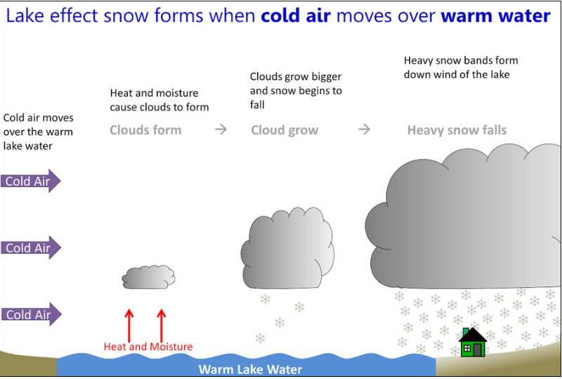 Lake effect snow