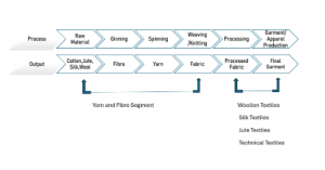 Textile segments in India