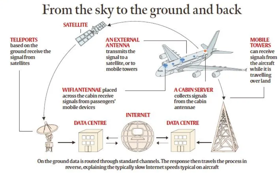 in flight internet connectivity