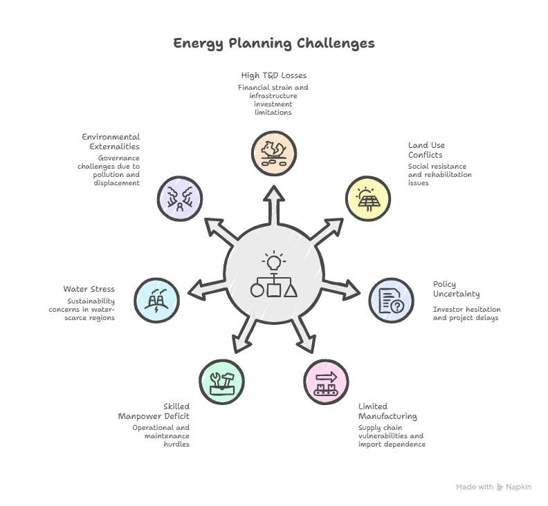 Energy Planning Challenges