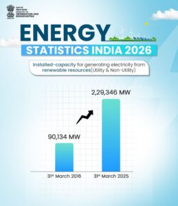 Energy Statistics India 2026 |ForumIAS