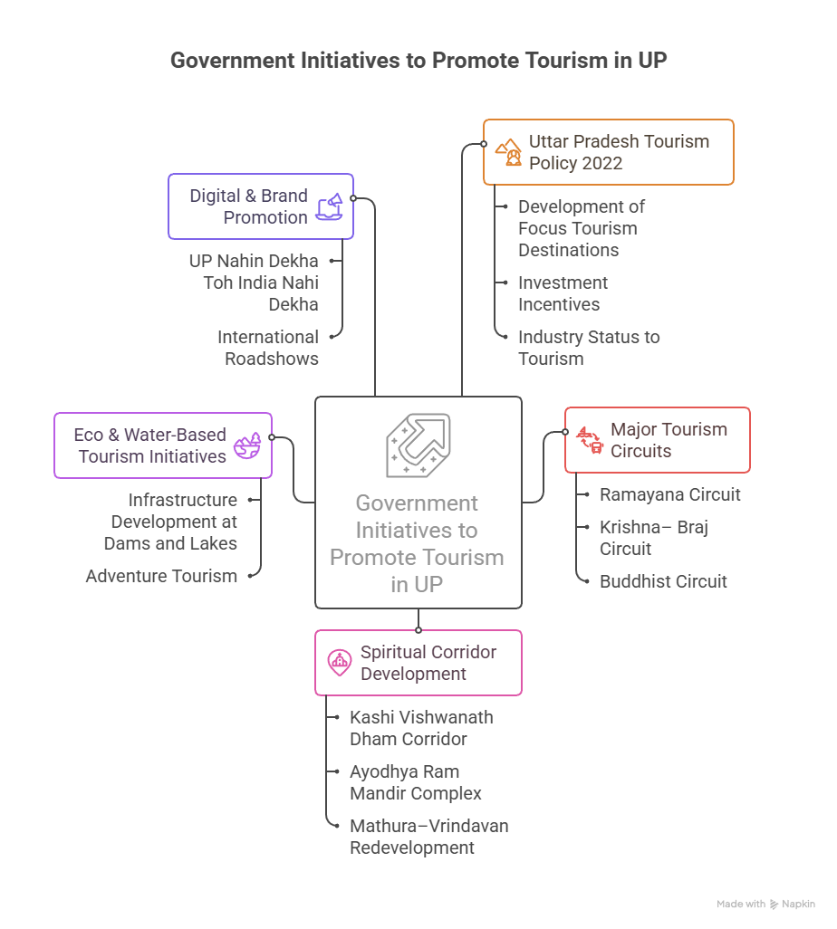 Tourism in Uttar Pradesh