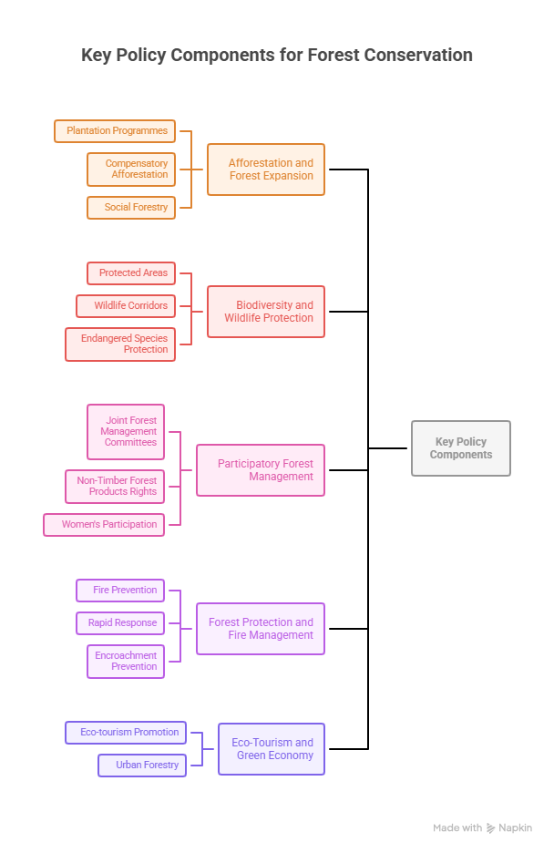 Key Policy Component for Forest Conservation
