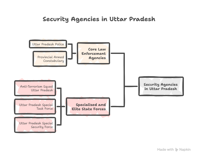 Various Security Forces and Agencies in Uttar Pradesh