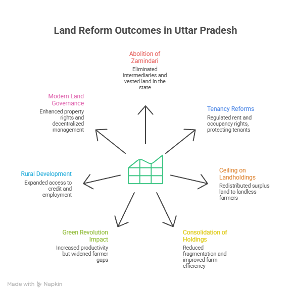 Land reform outcomes in Uttar Pradesh