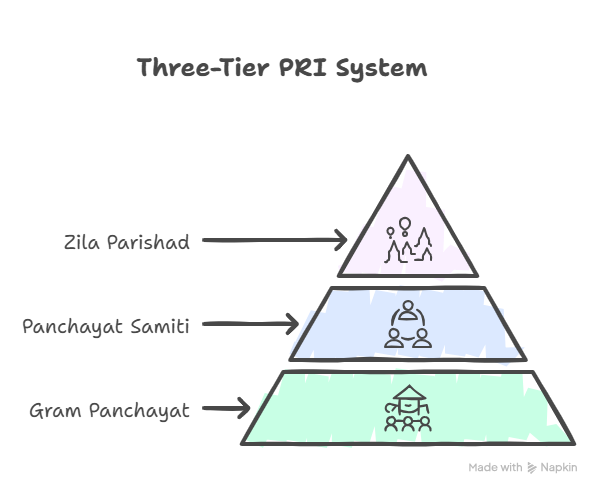 Three tier PRI System